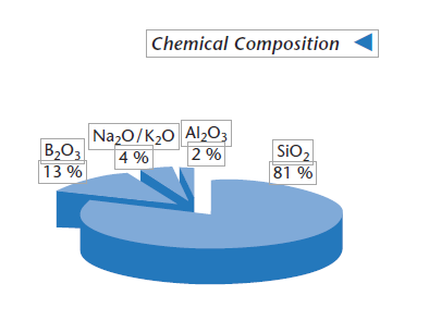 Borofloat 33 χημική σύνθεση