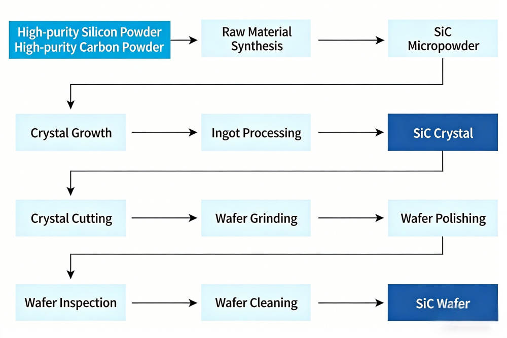 Τελευταία εταιρικά blogs για The Journey of Silicon Carbide Substrate: A Comprehensive Process from Raw Materials to Finished Product